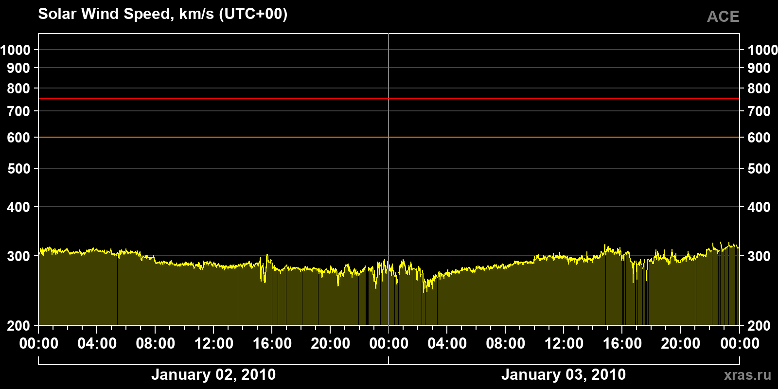Solar wind speed