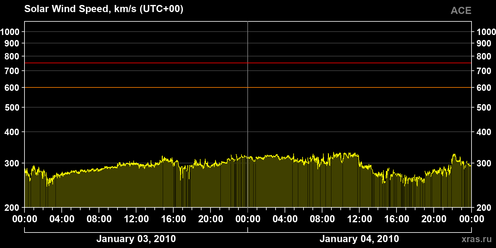 Solar wind speed