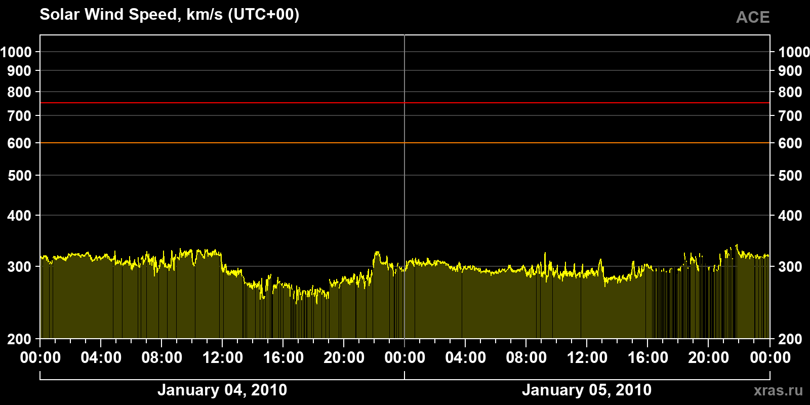 Solar wind speed