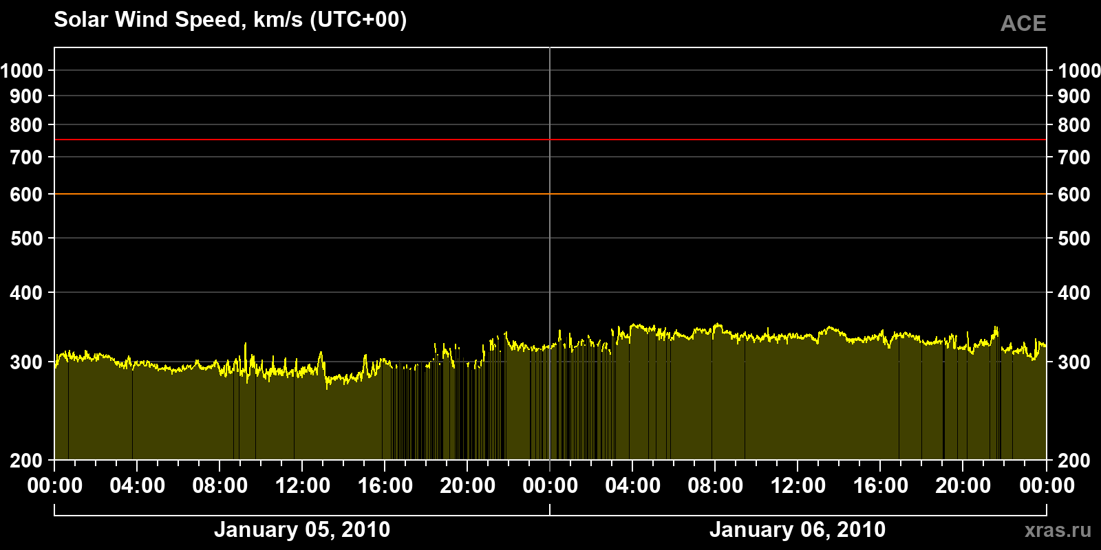 Solar wind speed