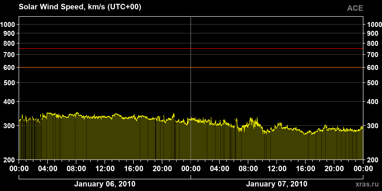 Solar wind speed