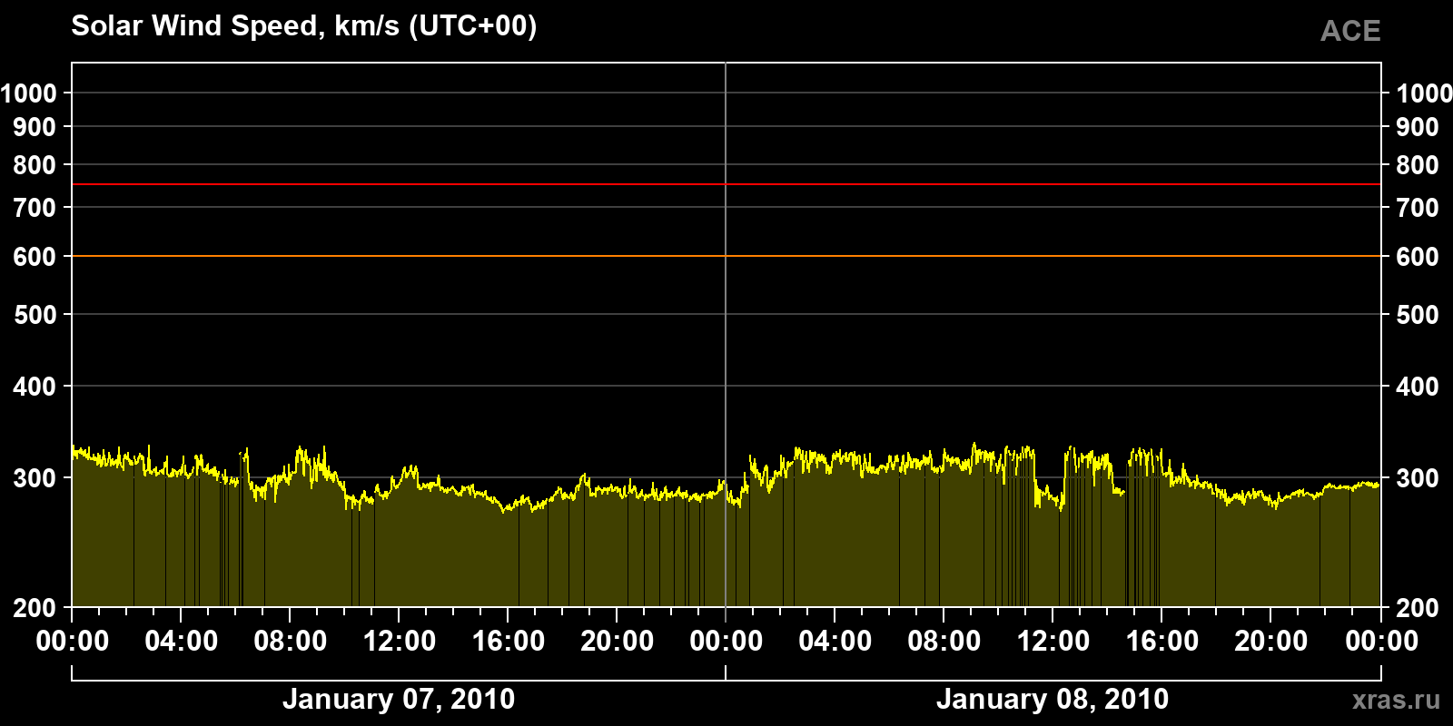 Solar wind speed