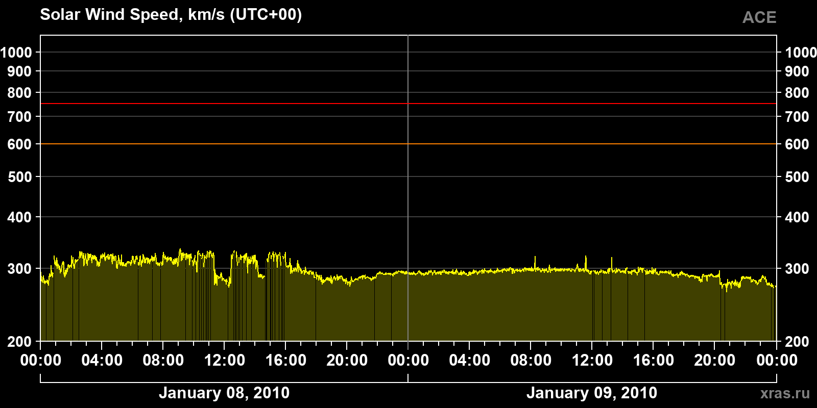 Solar wind speed