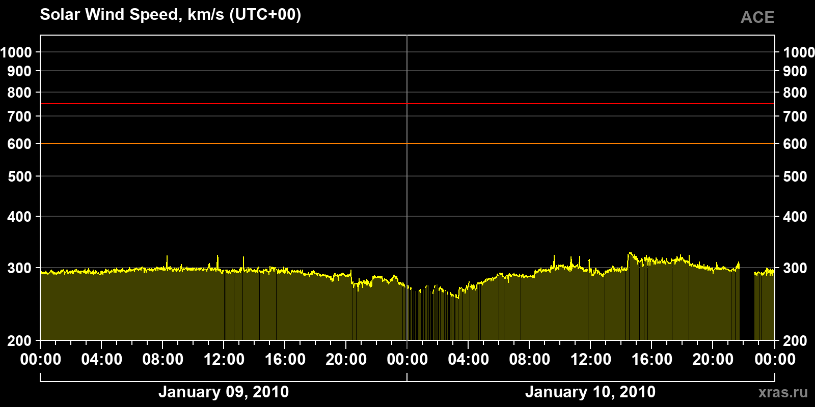 Solar wind speed