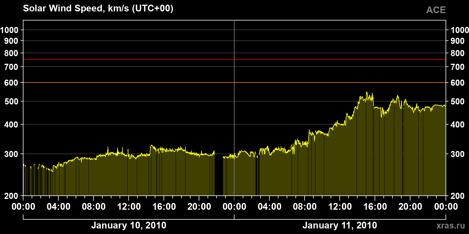 Solar wind speed