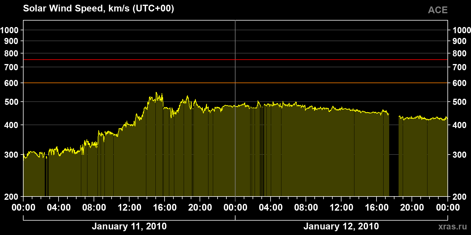 Solar wind speed