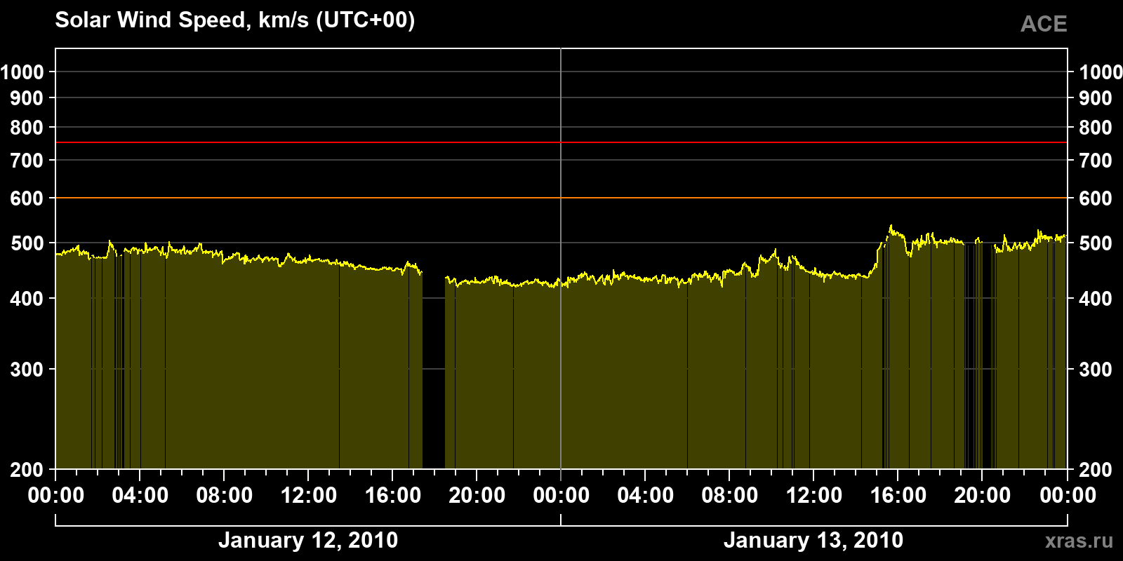 Solar wind speed