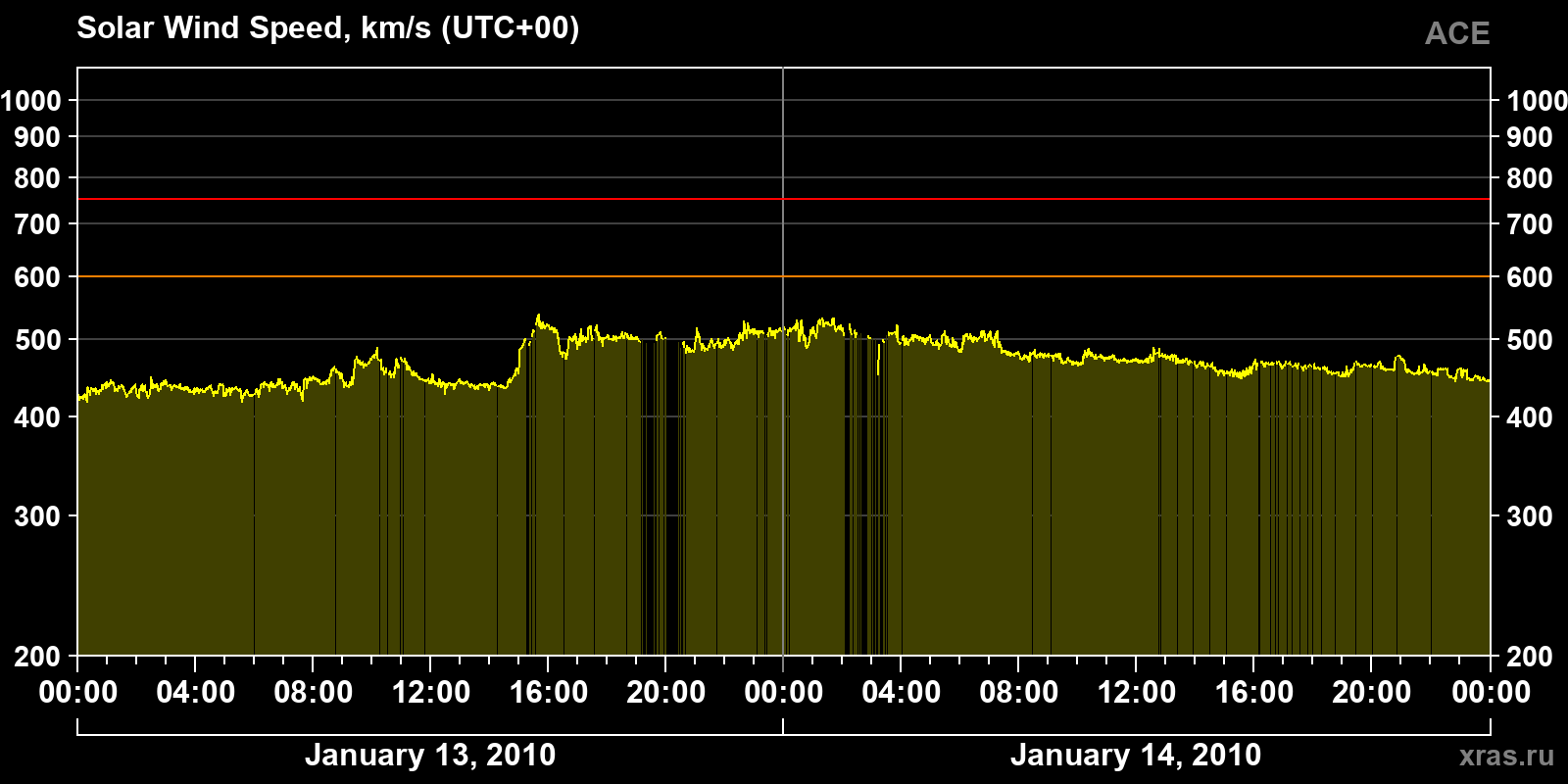 Solar wind speed