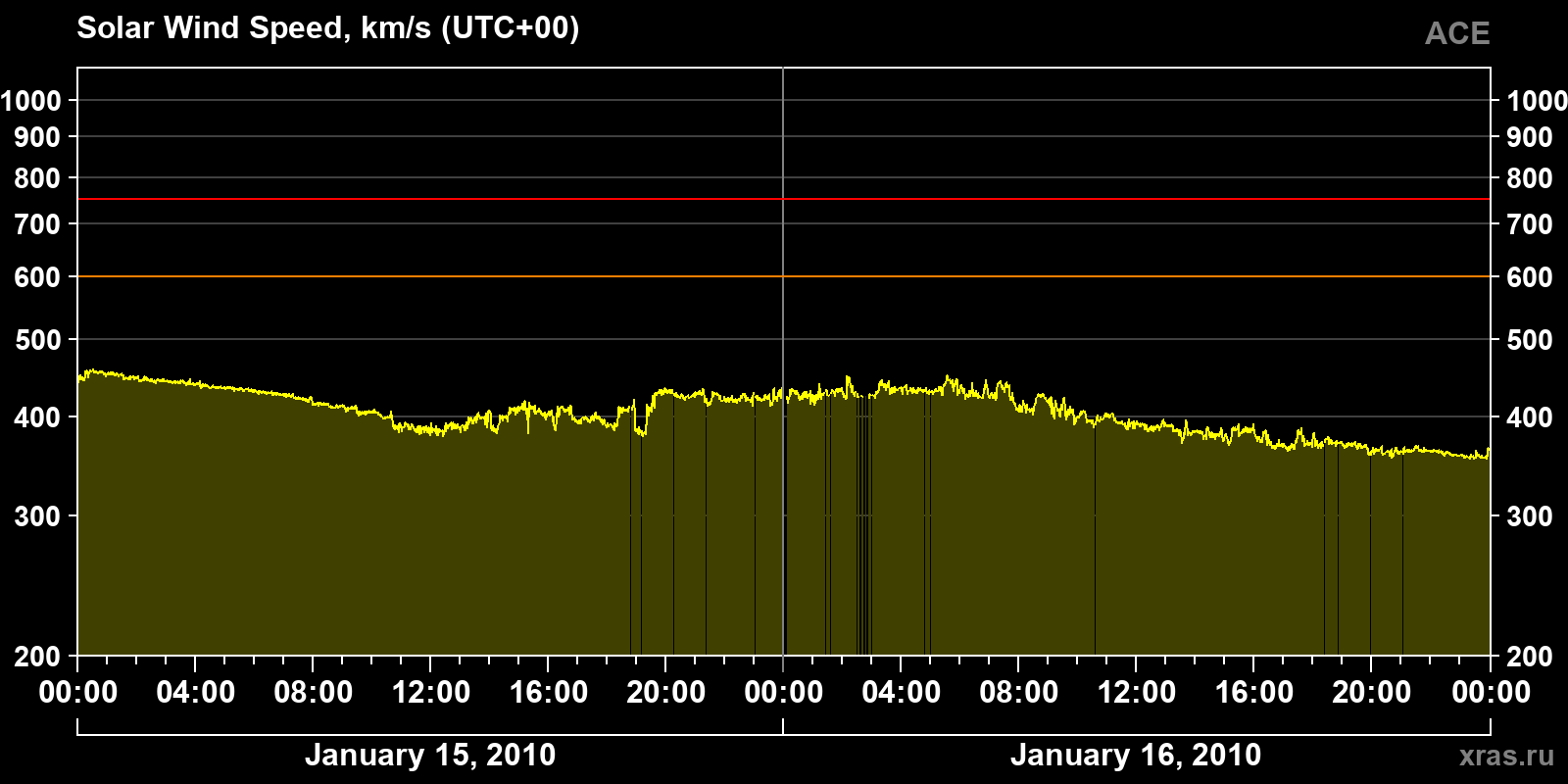 Solar wind speed