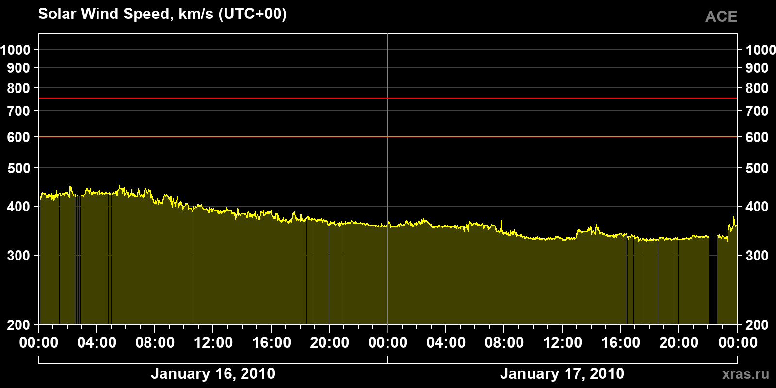 Solar wind speed
