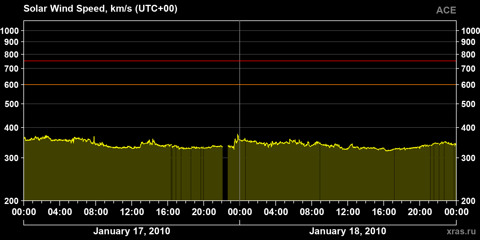 Solar wind speed