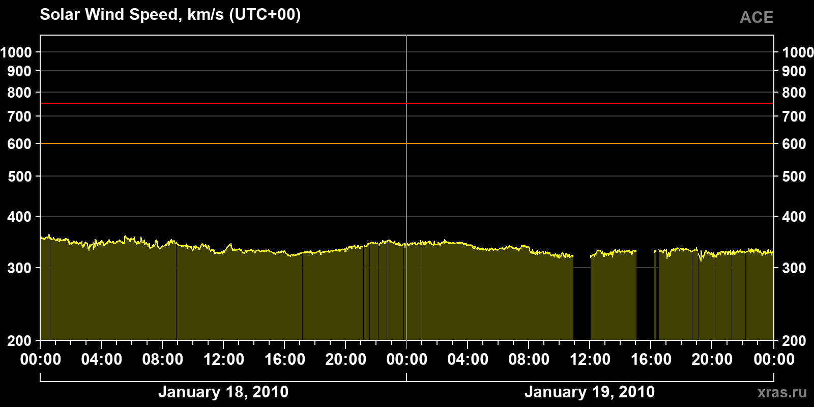 Solar wind speed
