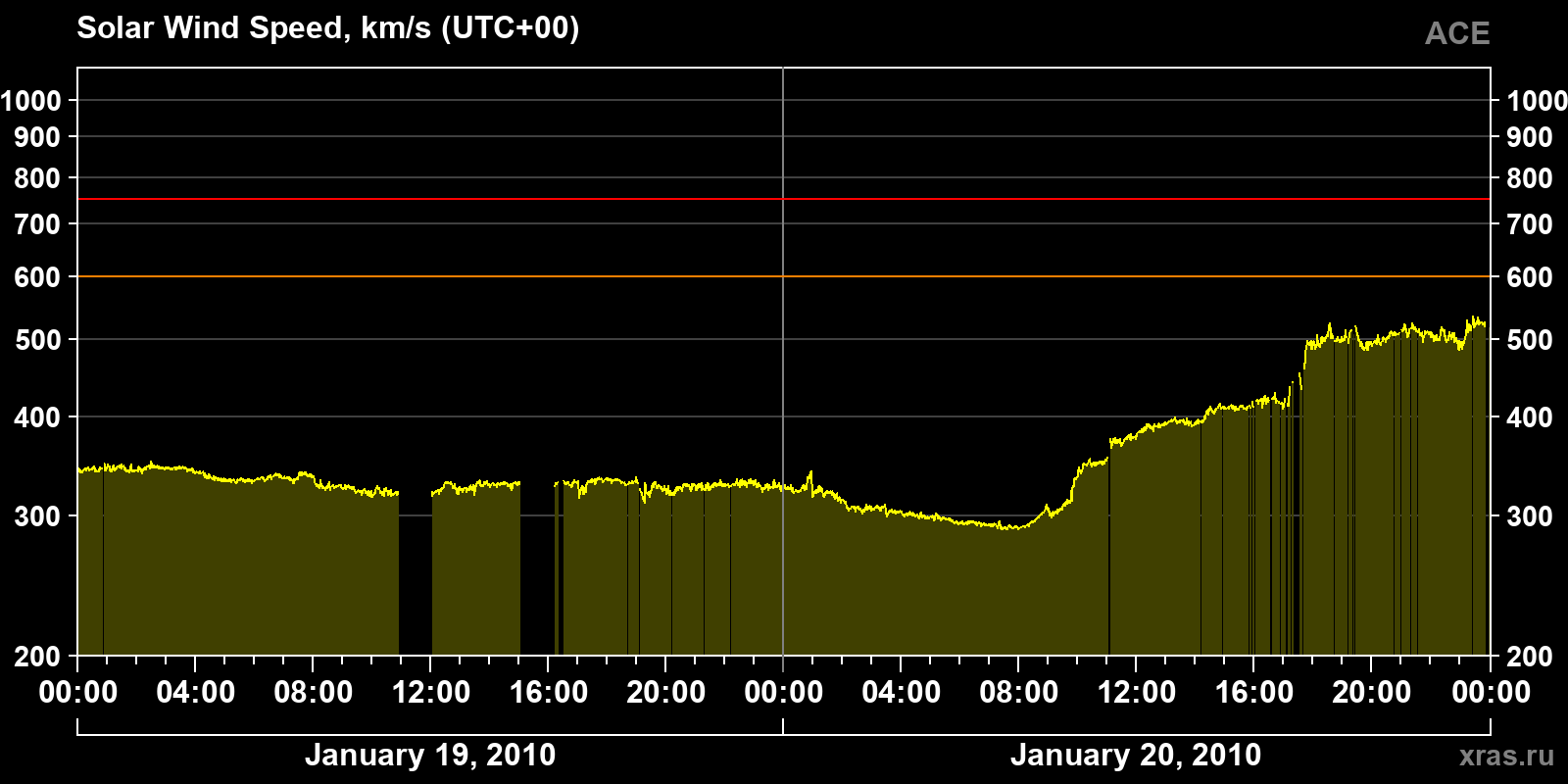 Solar wind speed