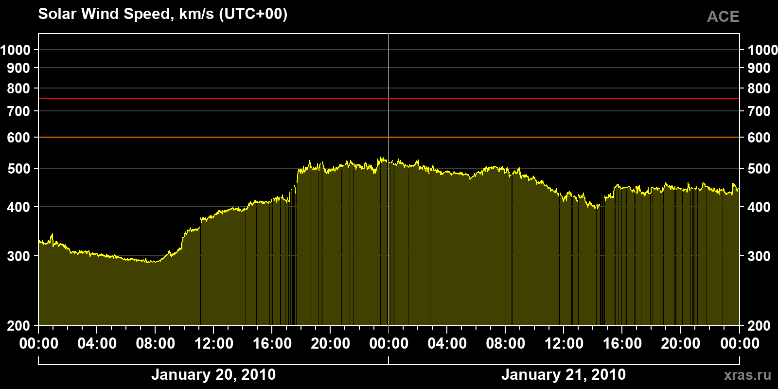 Solar wind speed