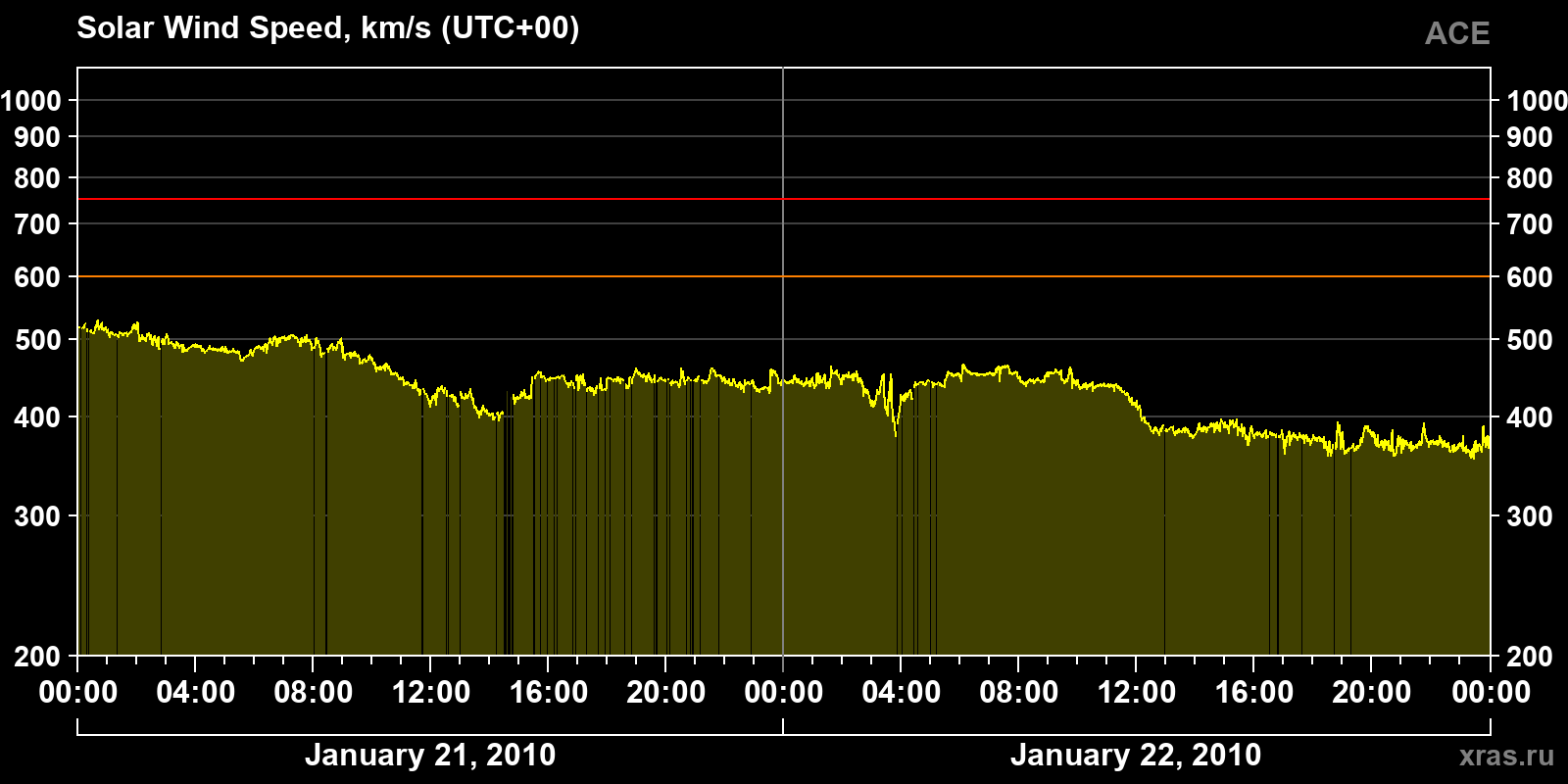 Solar wind speed