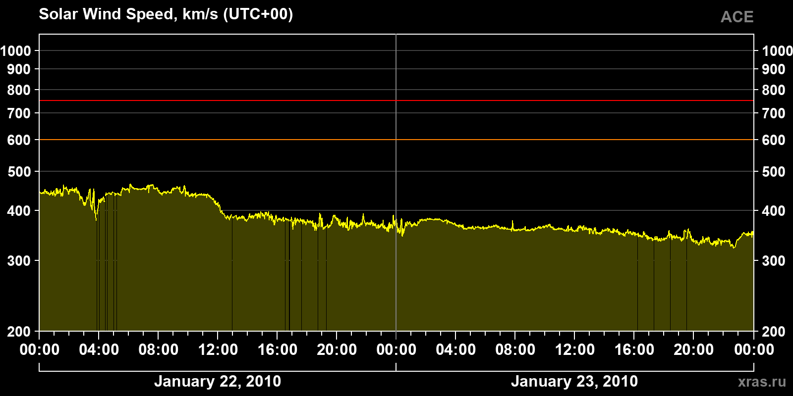Solar wind speed