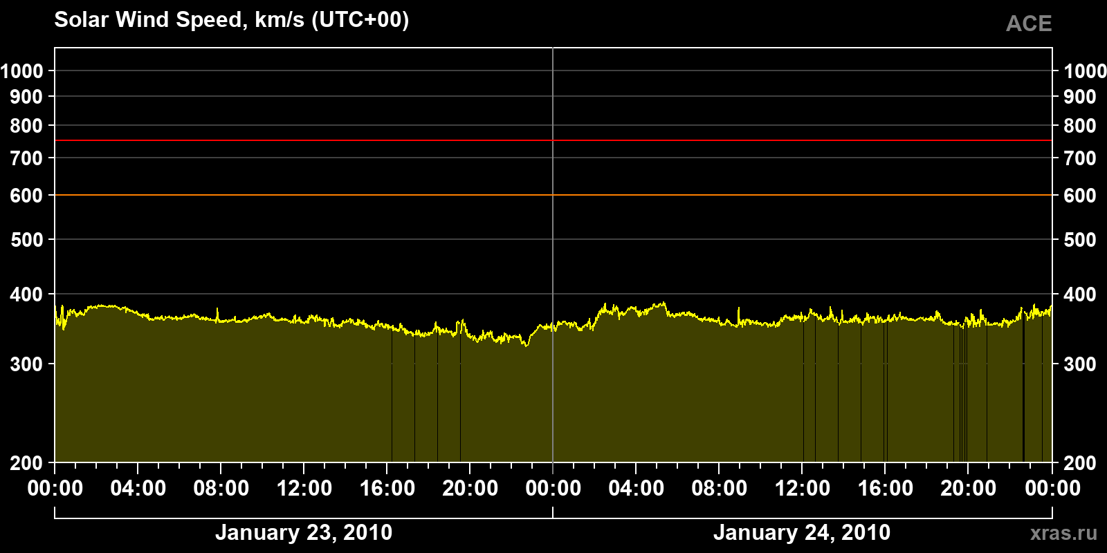 Solar wind speed