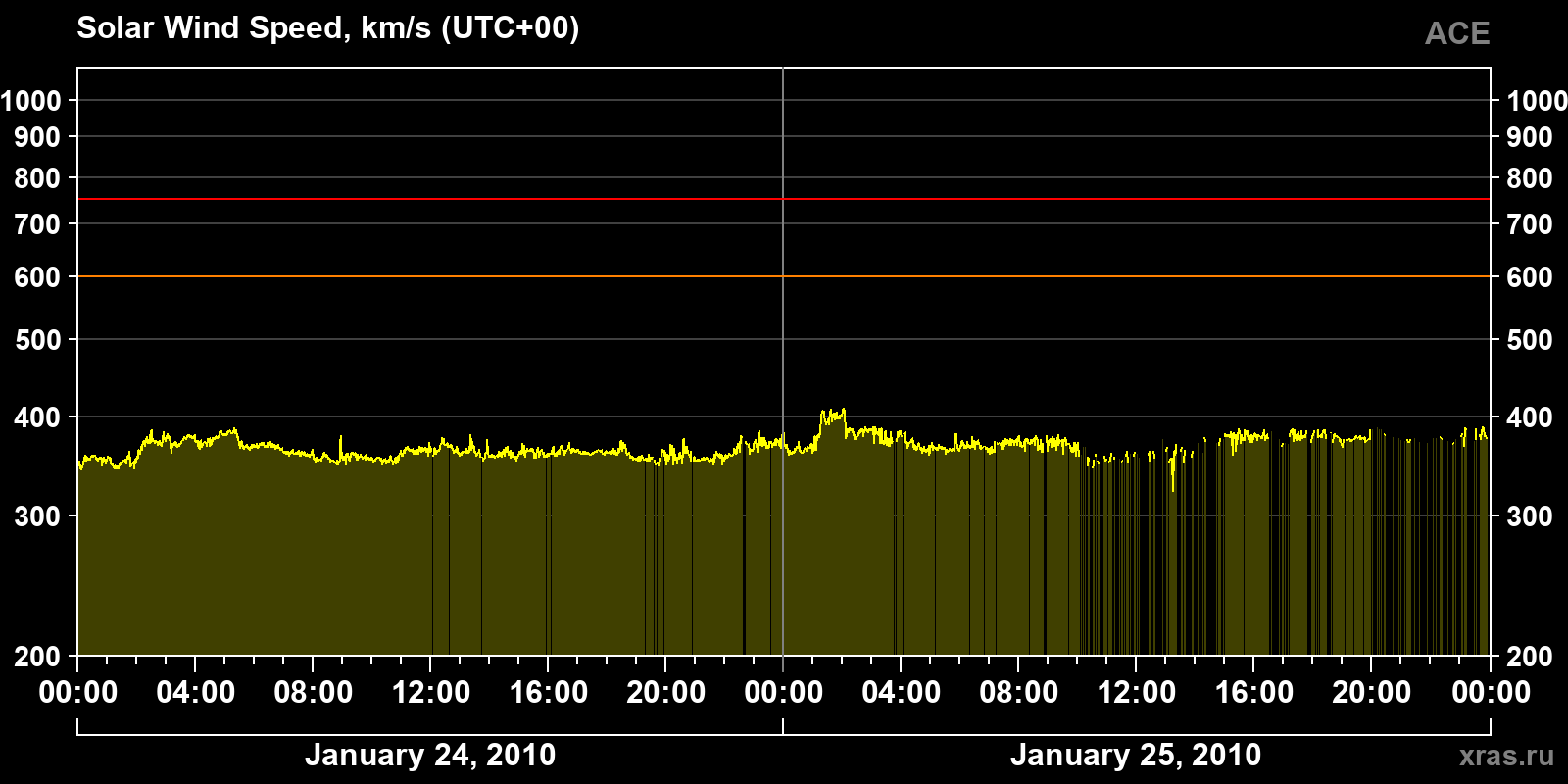 Solar wind speed