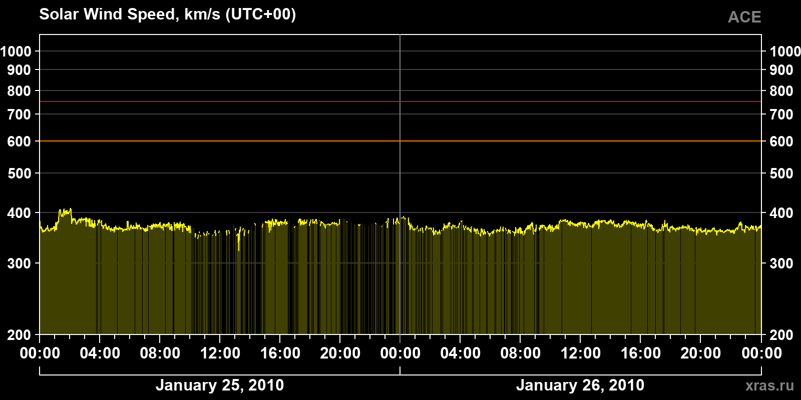 Solar wind speed