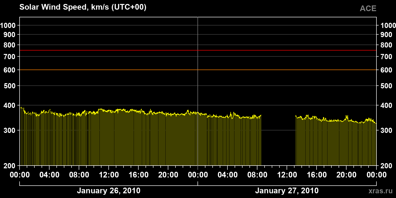 Solar wind speed