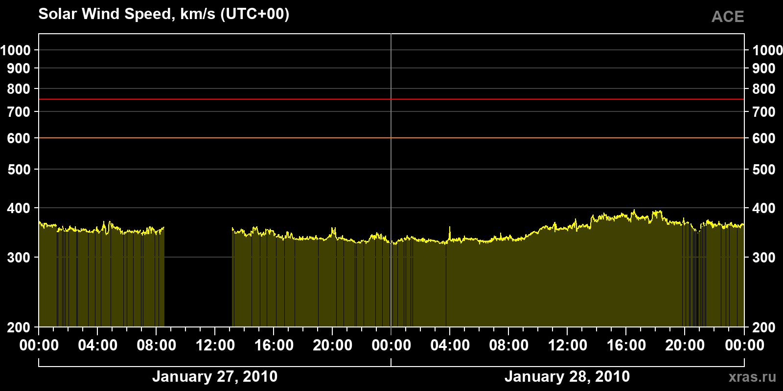 Solar wind speed