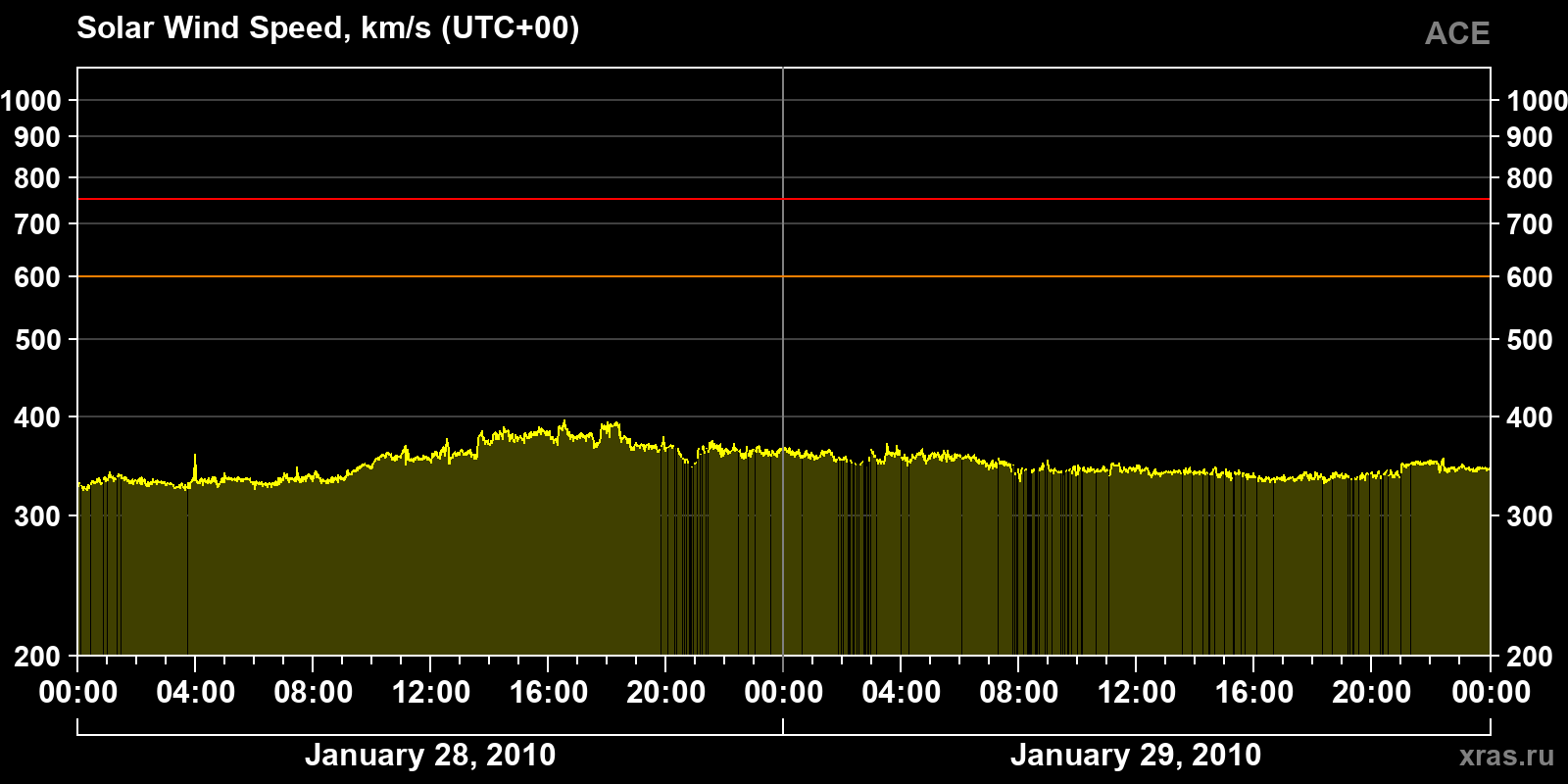 Solar wind speed