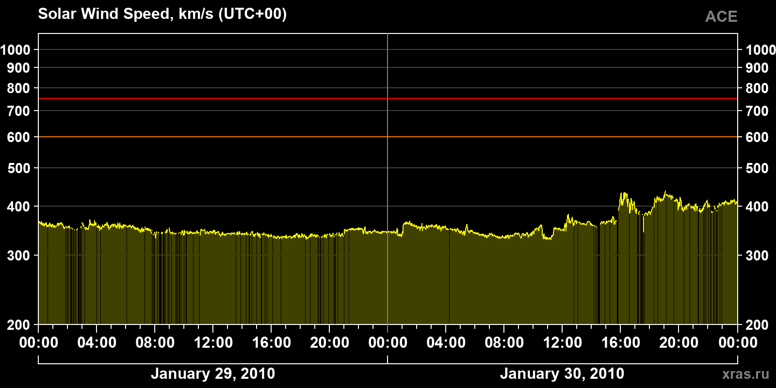 Solar wind speed