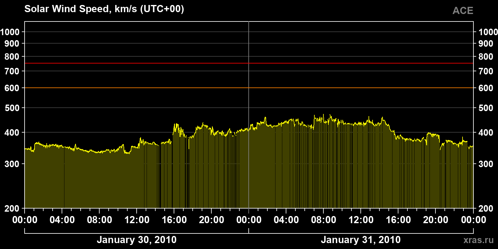 Solar wind speed