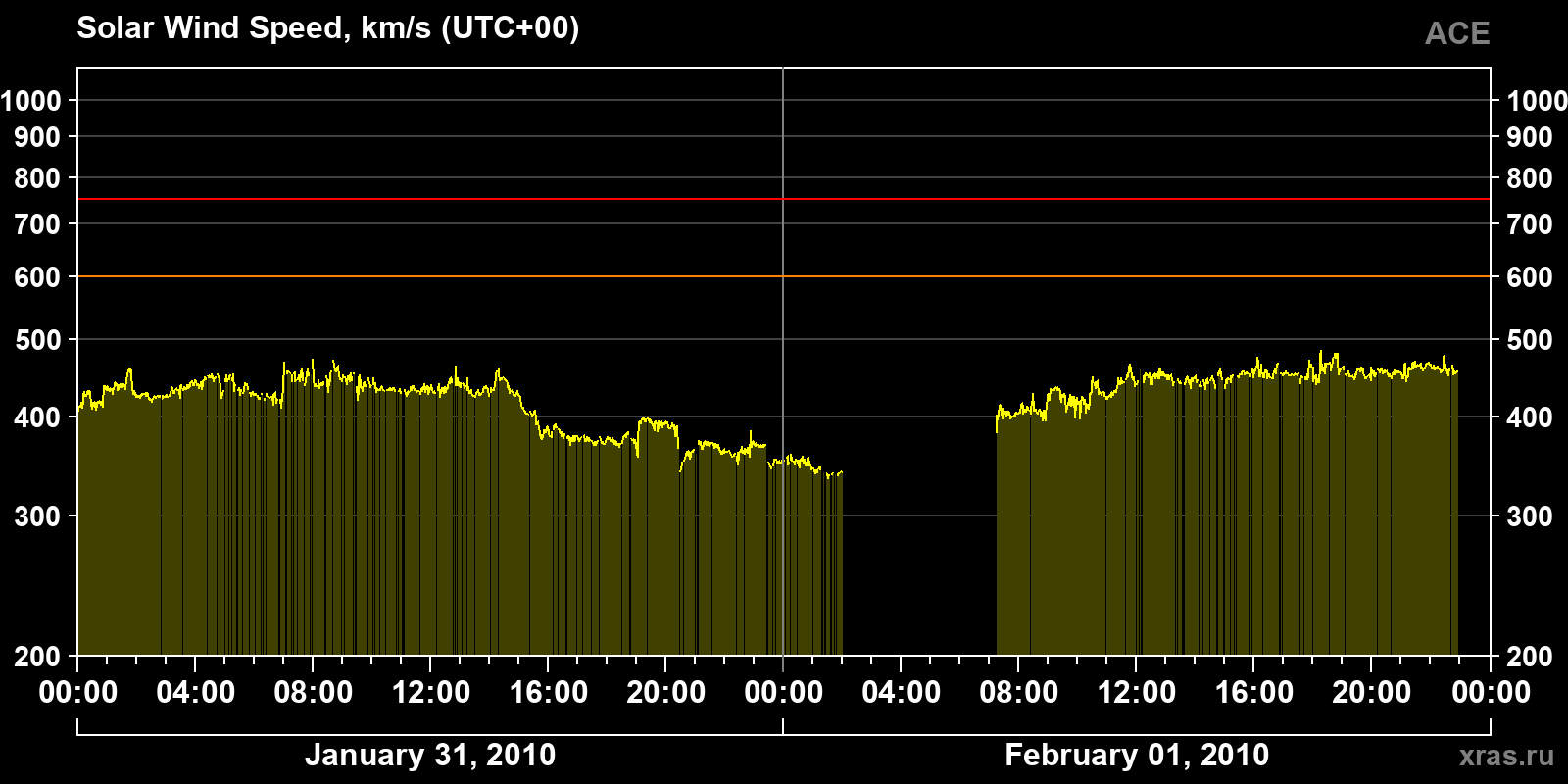 Solar wind speed