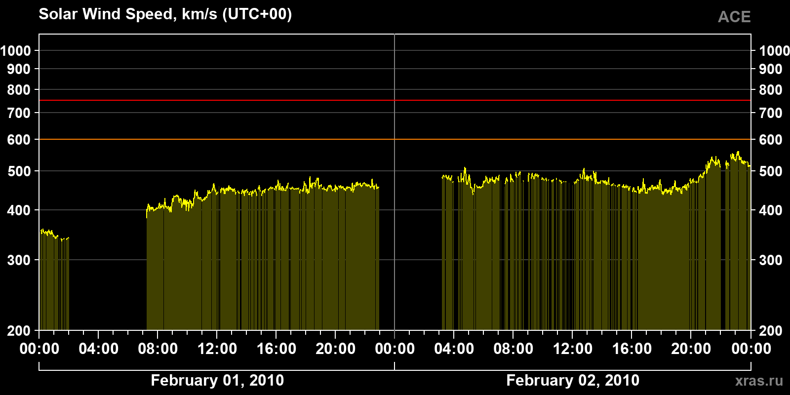 Solar wind speed