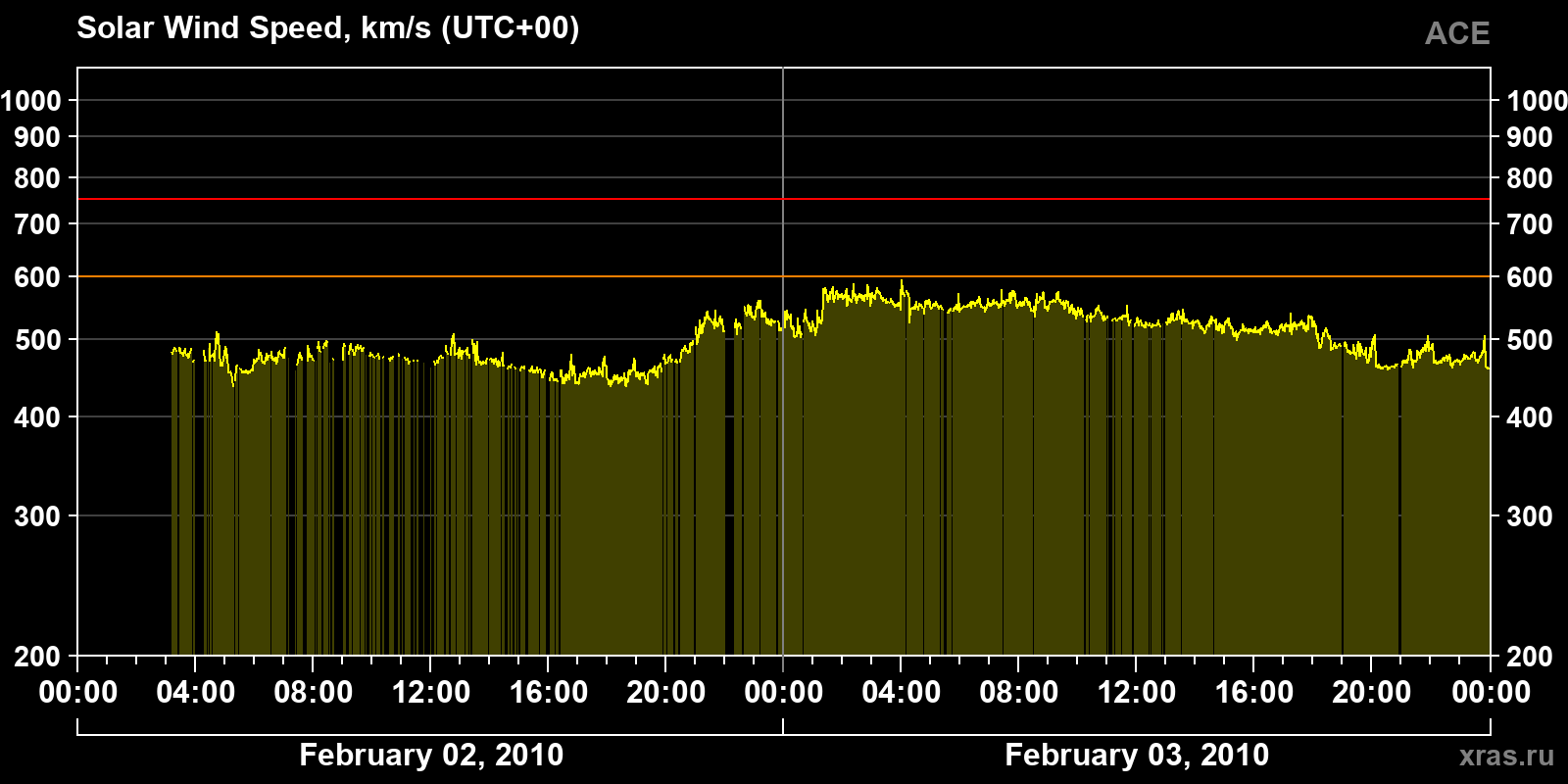 Solar wind speed
