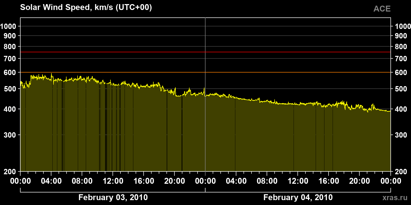 Solar wind speed