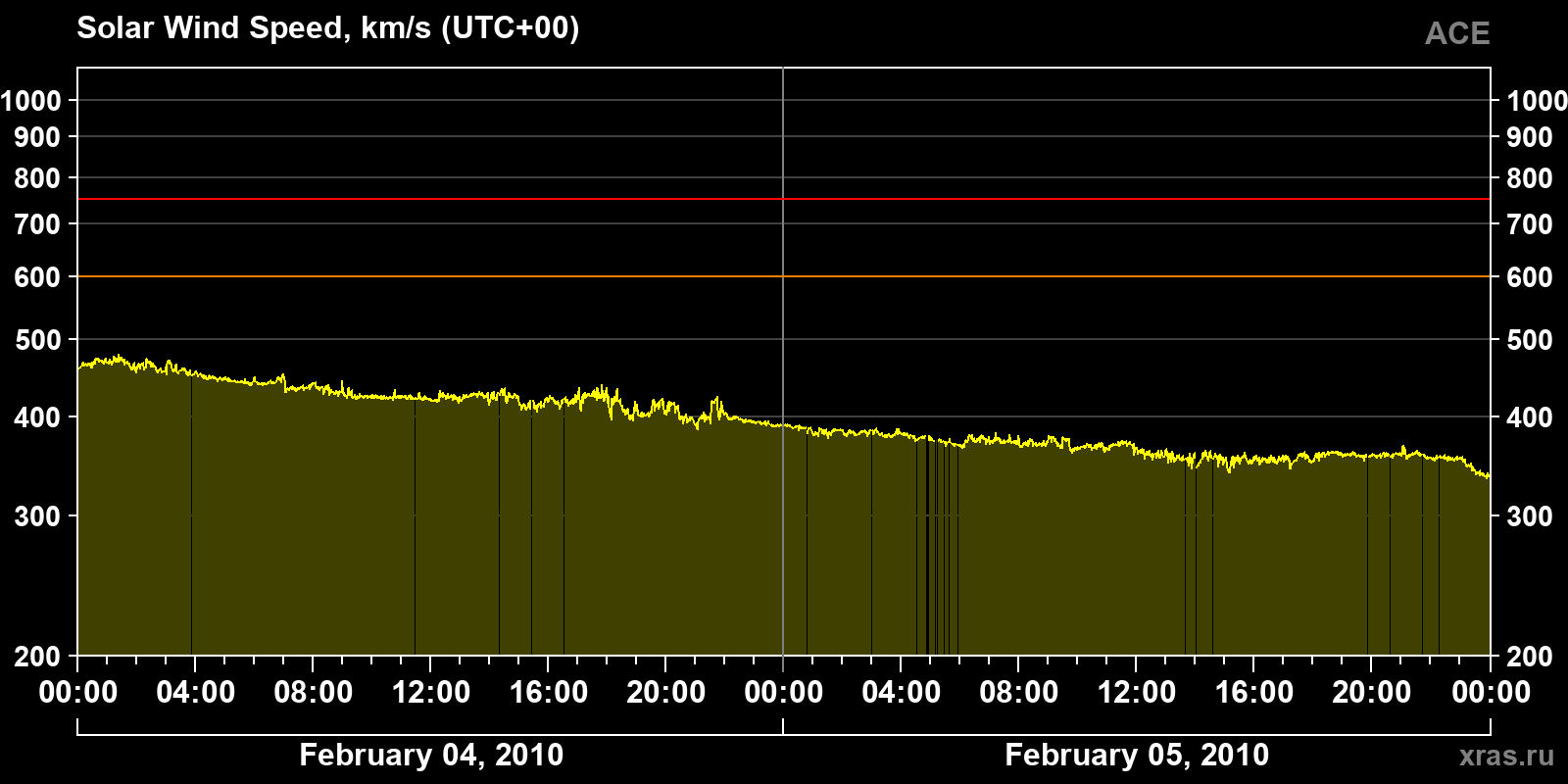 Solar wind speed