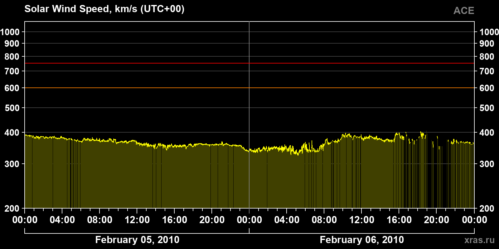 Solar wind speed