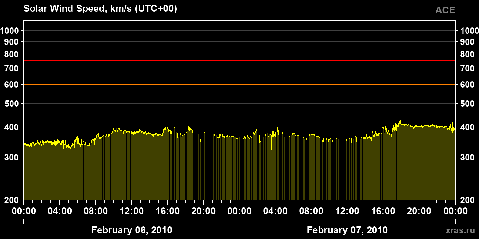 Solar wind speed