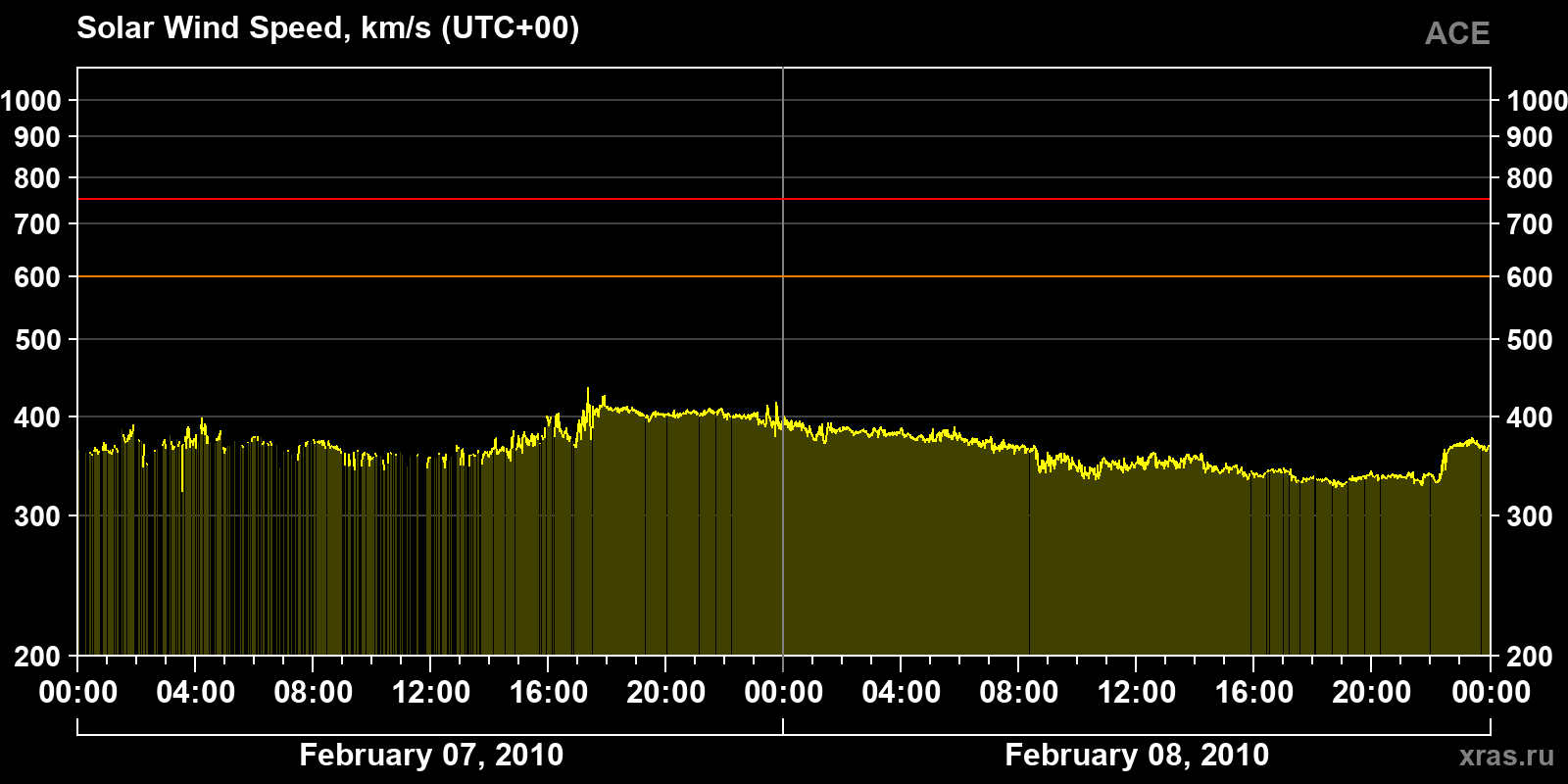 Solar wind speed