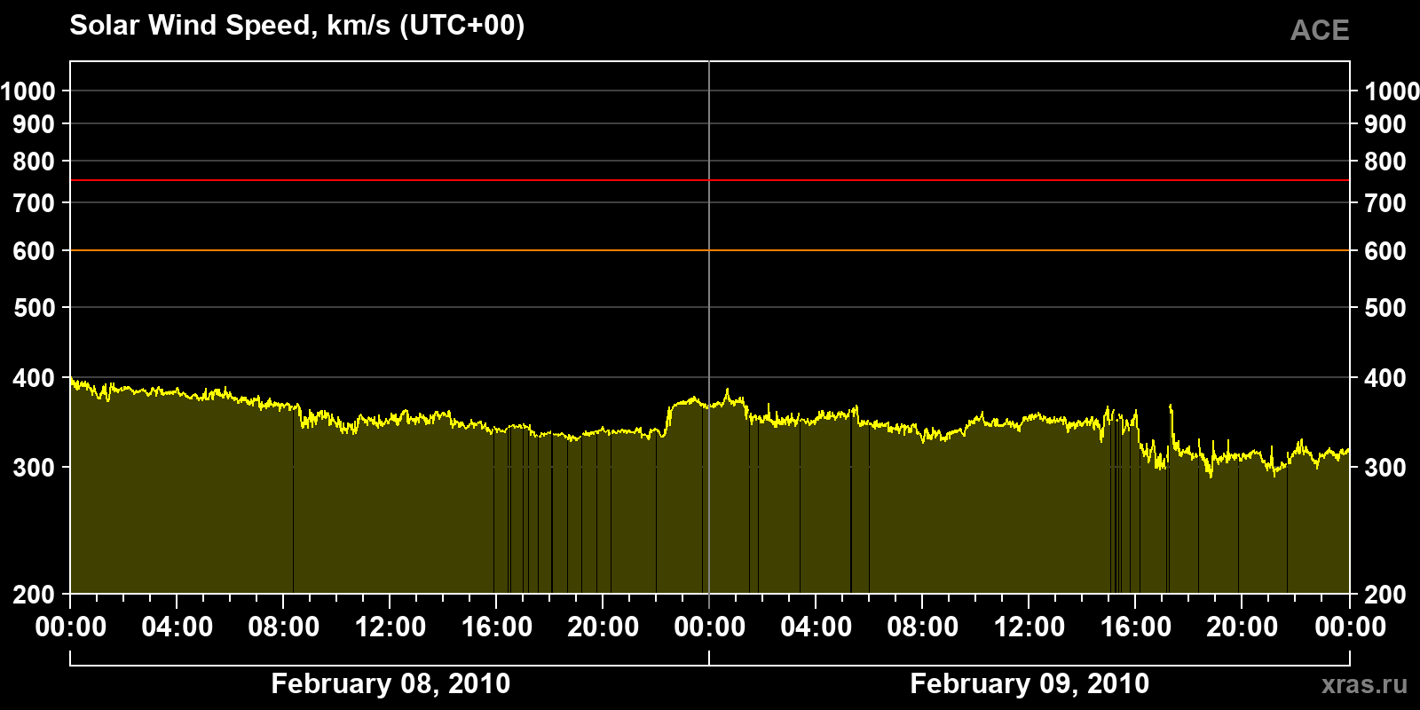 Solar wind speed