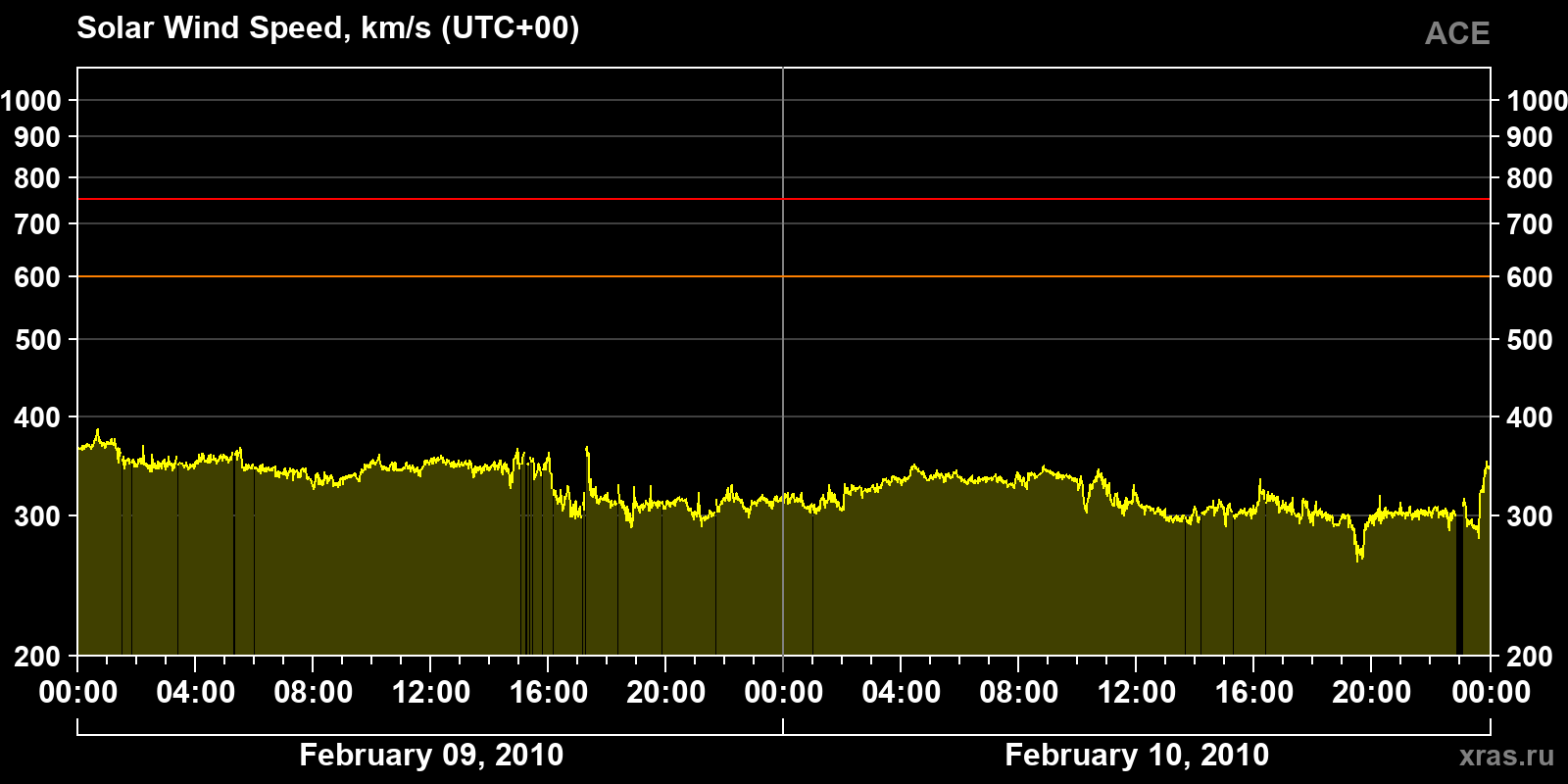 Solar wind speed