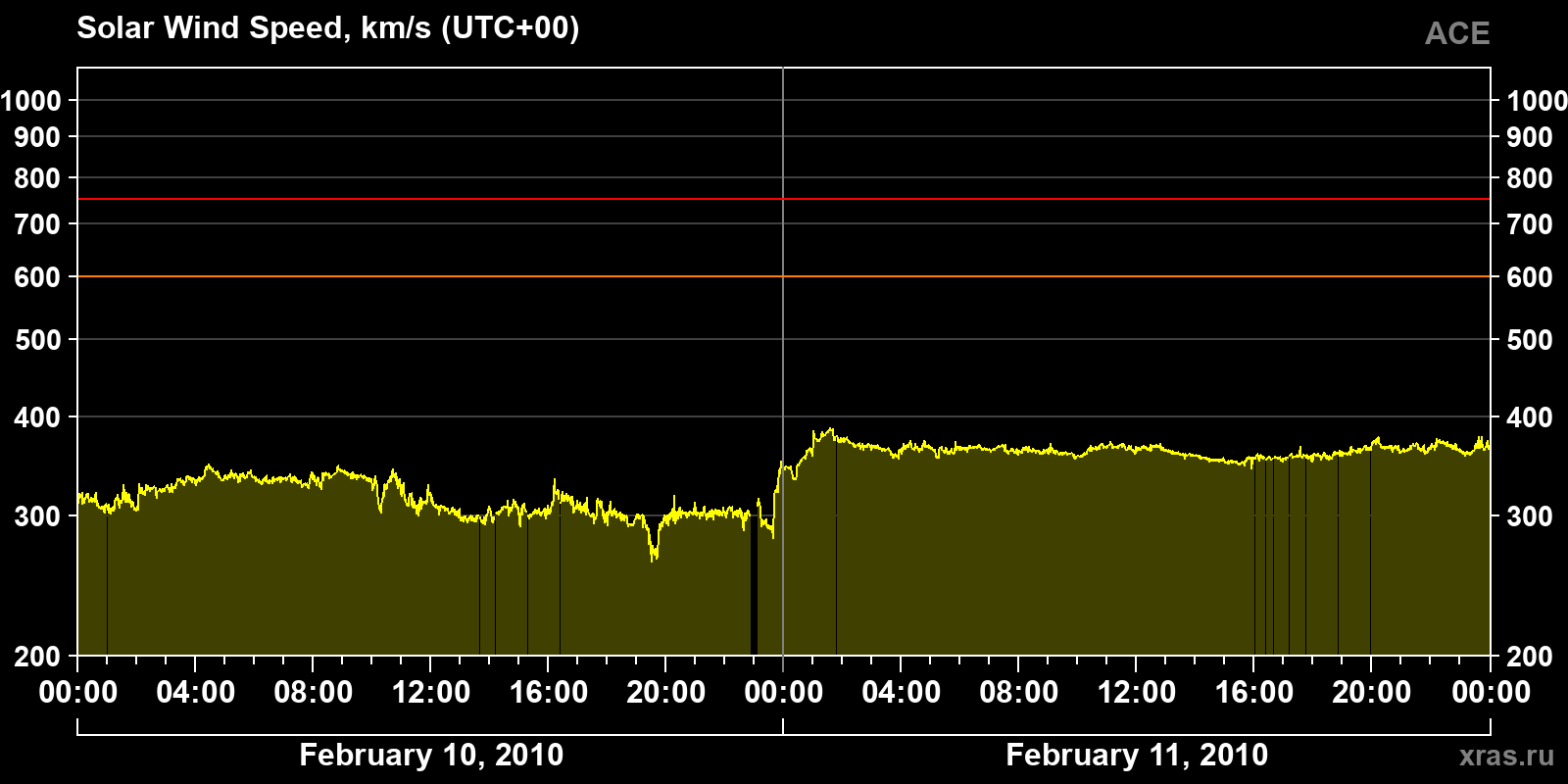 Solar wind speed