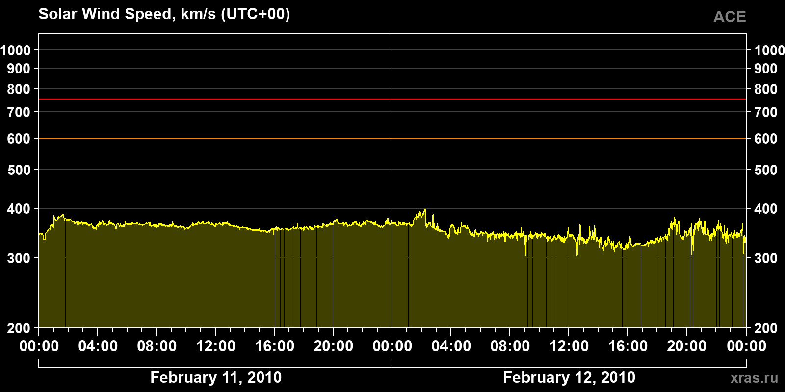 Solar wind speed