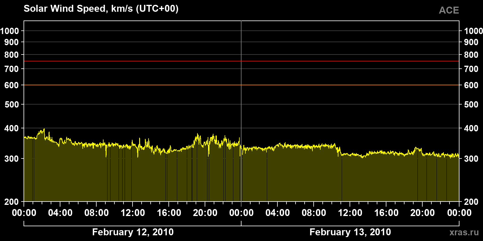 Solar wind speed
