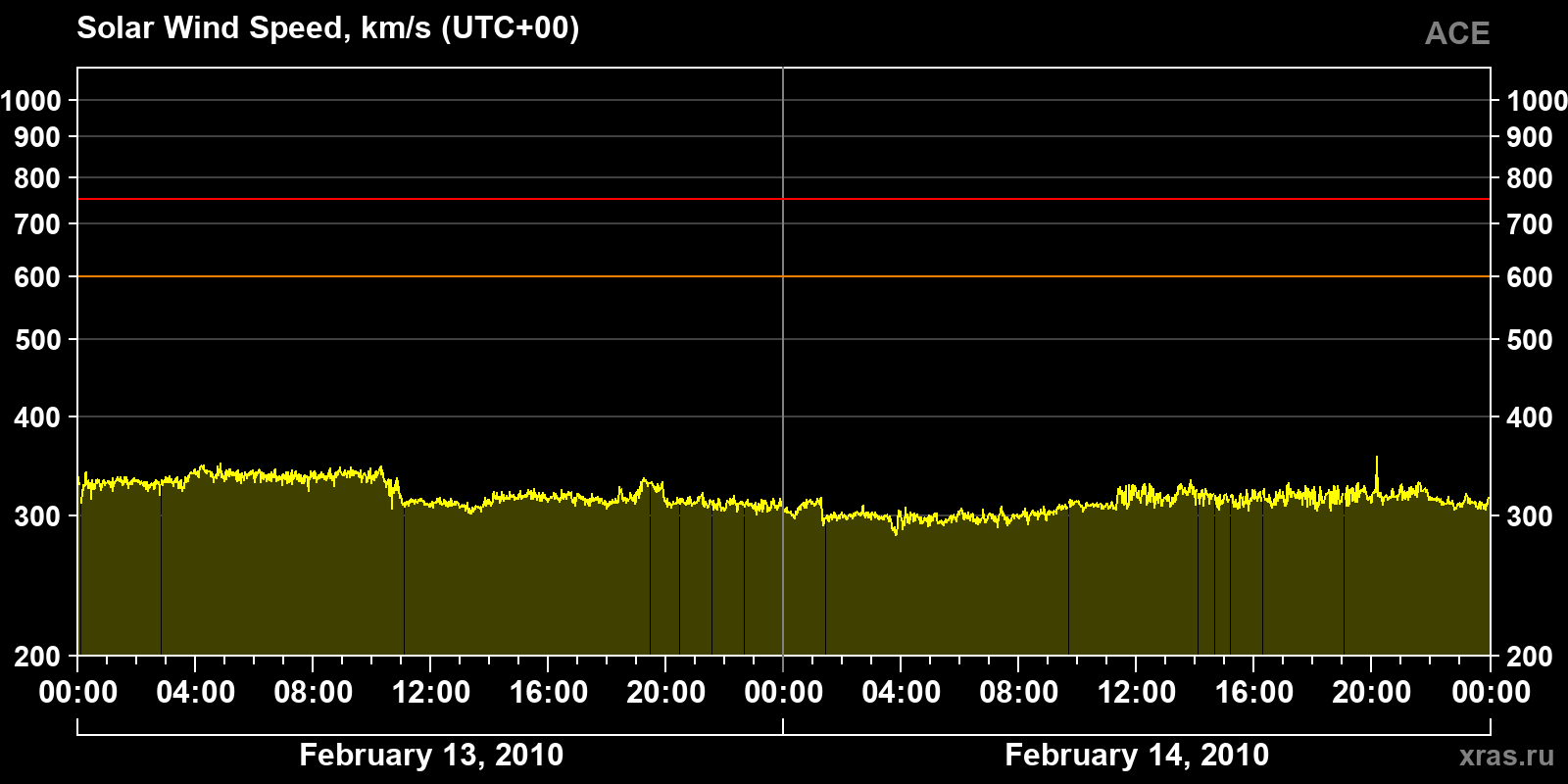 Solar wind speed