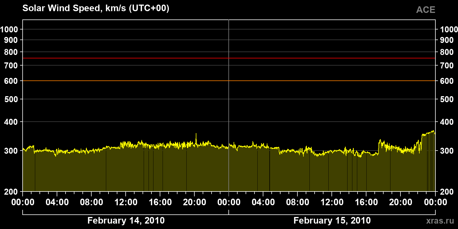 Solar wind speed