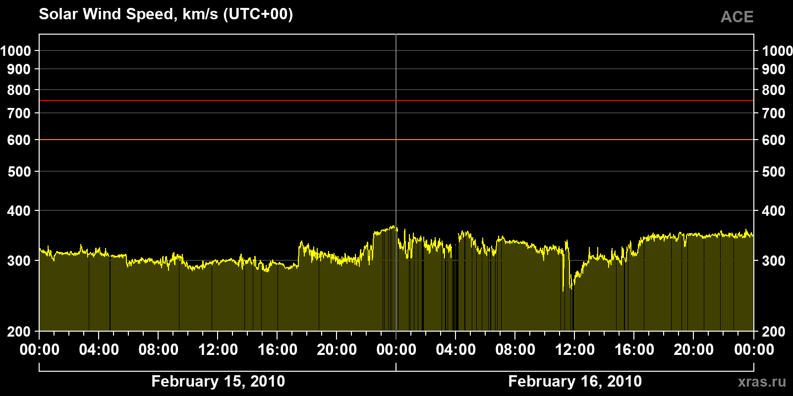 Solar wind speed