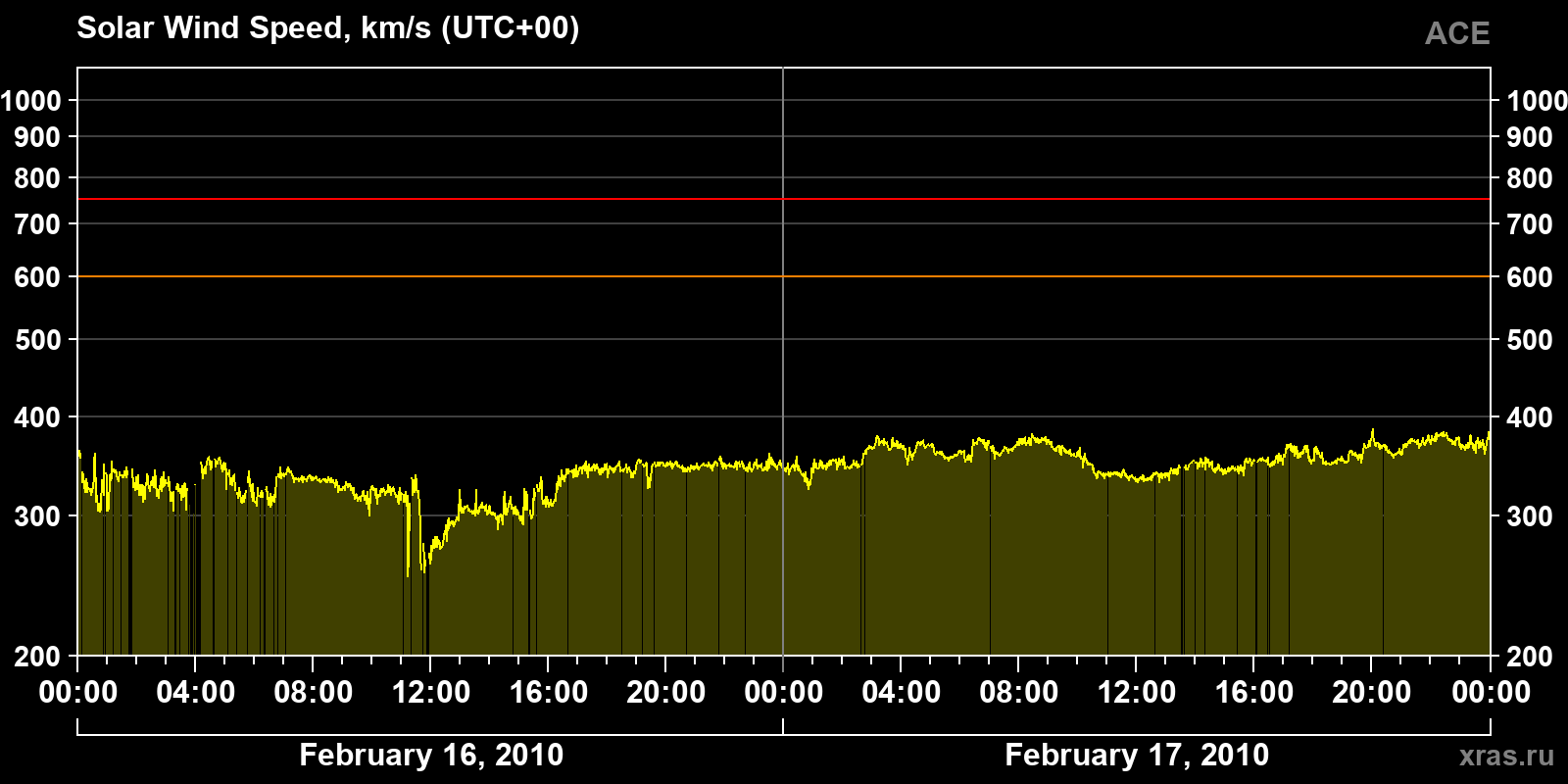 Solar wind speed