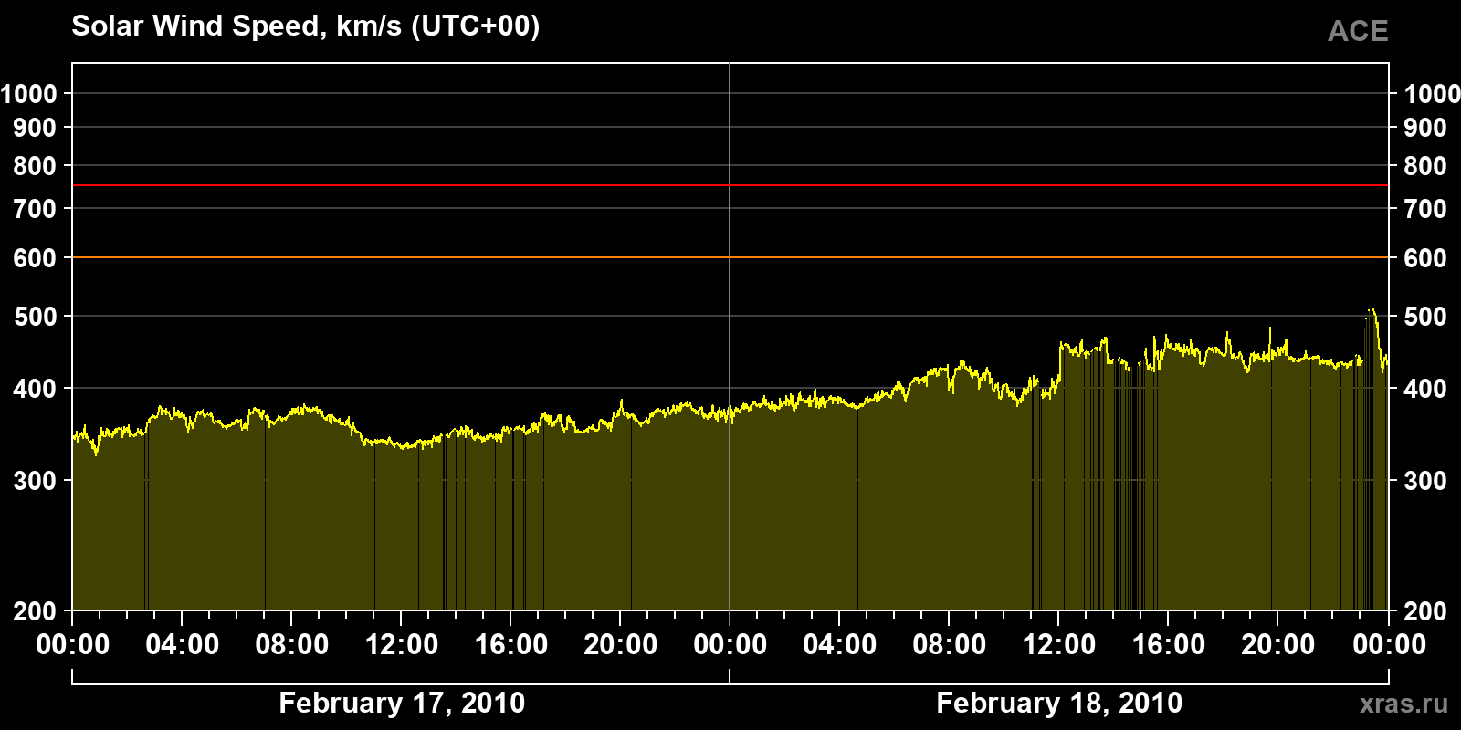 Solar wind speed