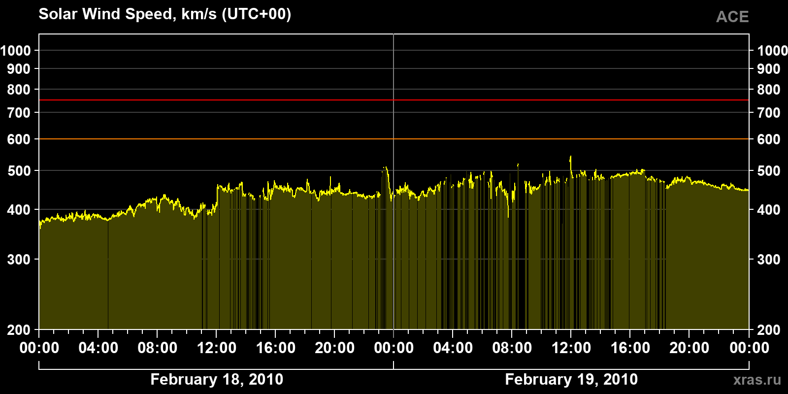 Solar wind speed
