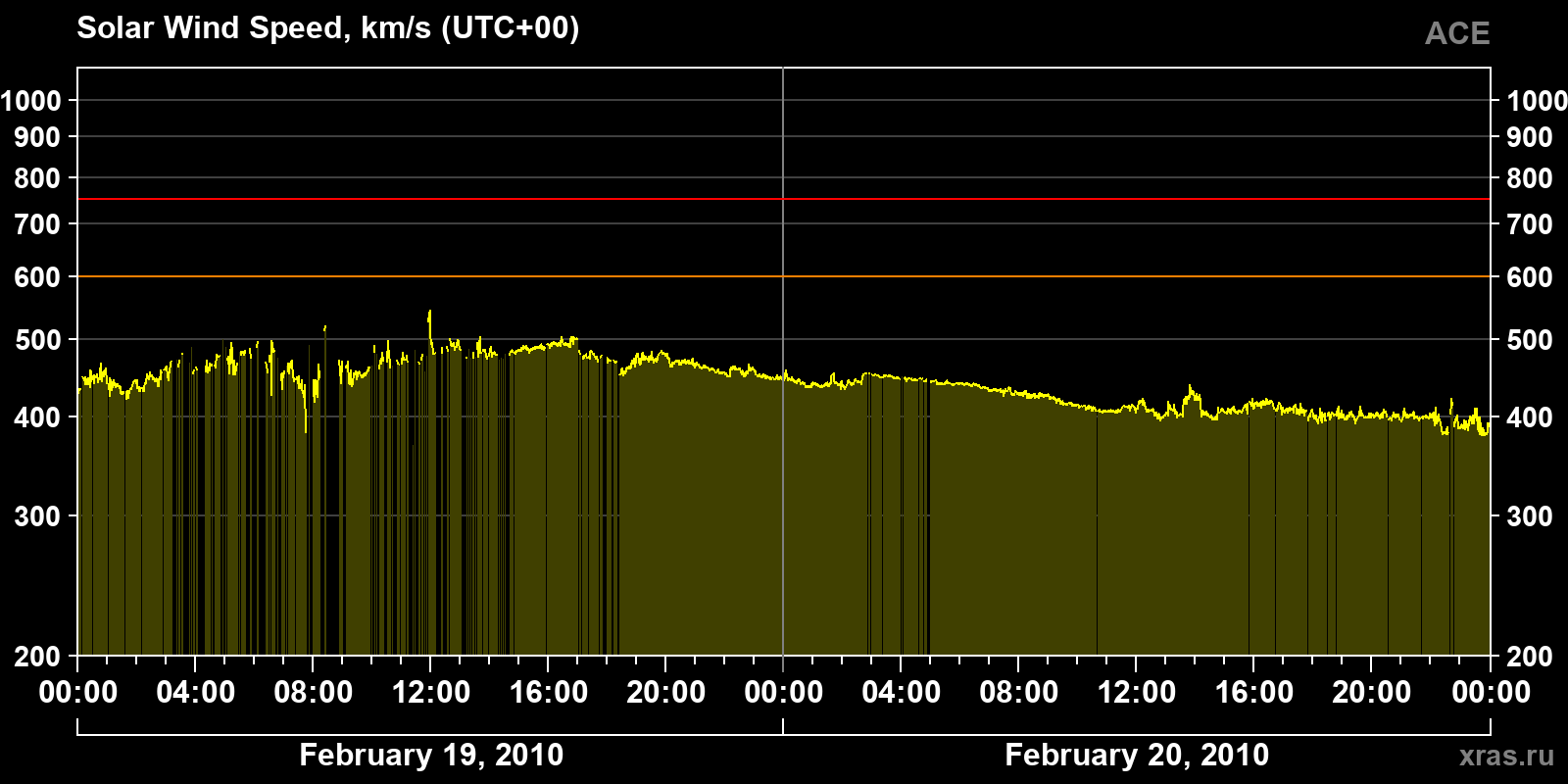 Solar wind speed