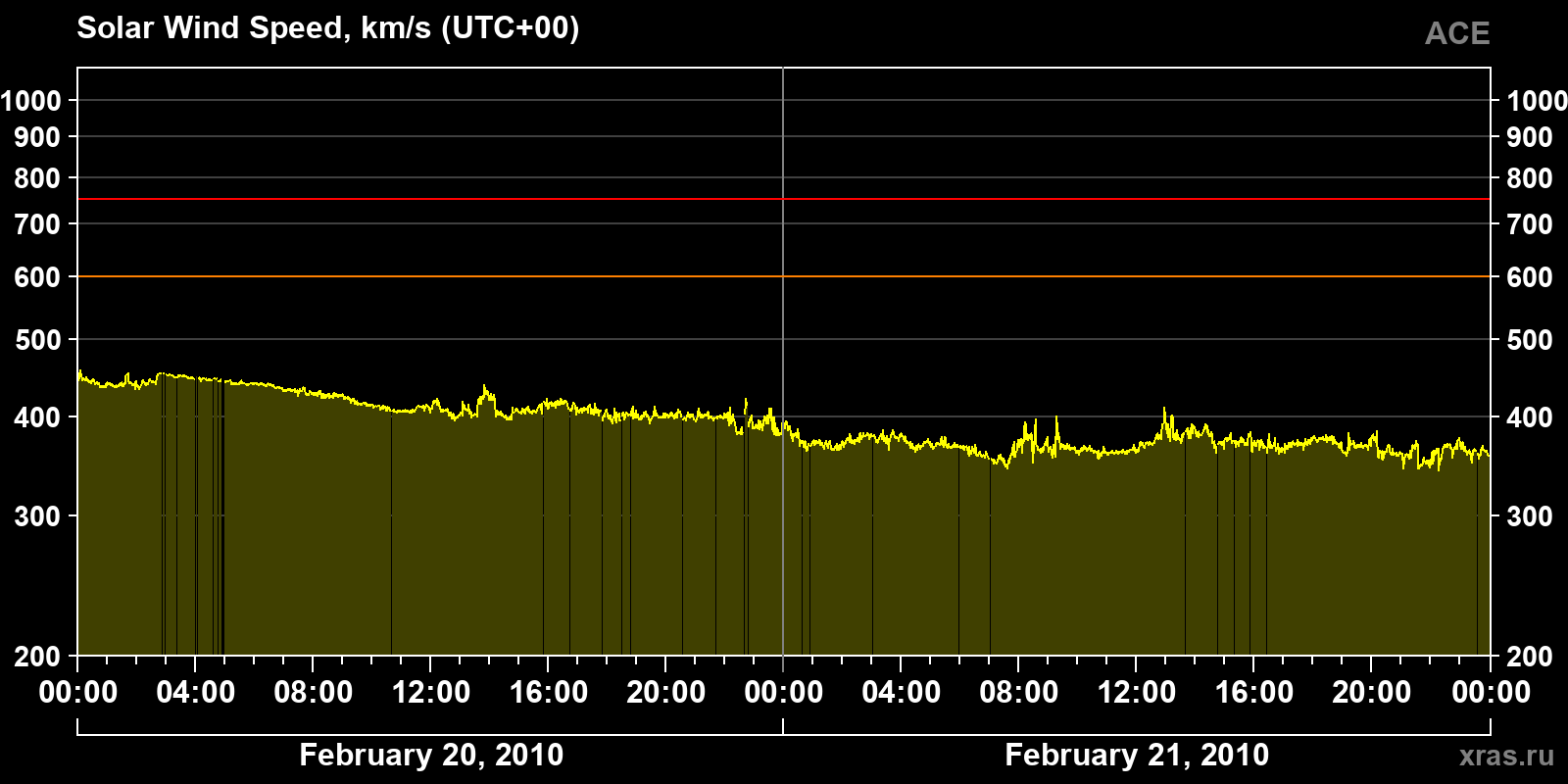 Solar wind speed
