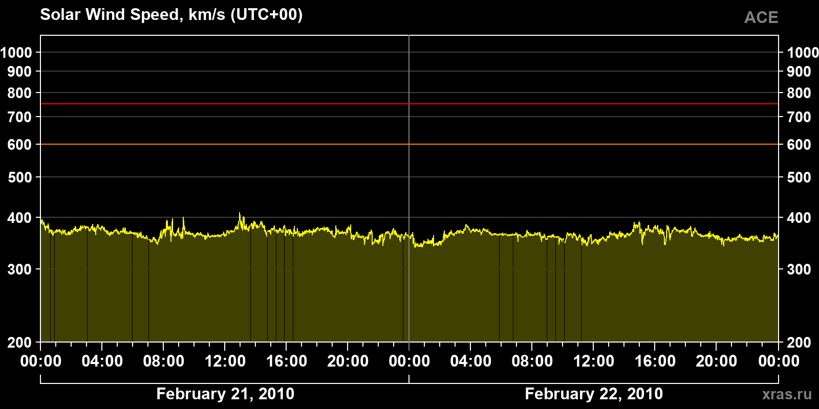 Solar wind speed